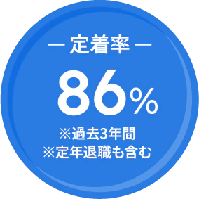 定着率：86%※過去3年間※定年退職も含む